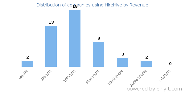 HireHive clients - distribution by company revenue