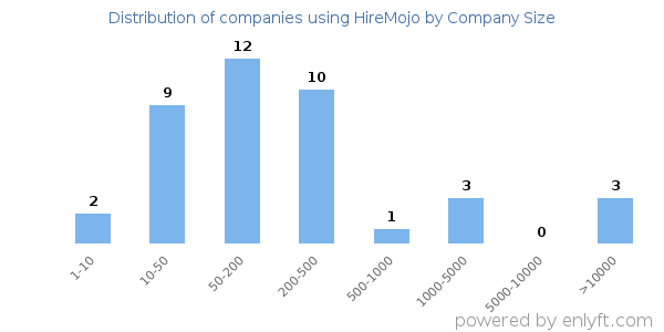 Companies using HireMojo, by size (number of employees)
