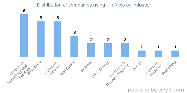 Companies using HireMojo - Distribution by industry