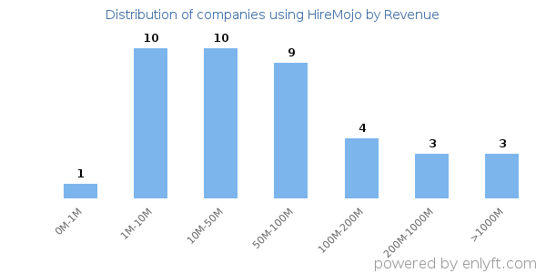 HireMojo clients - distribution by company revenue
