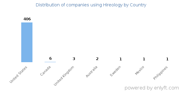 Hireology customers by country
