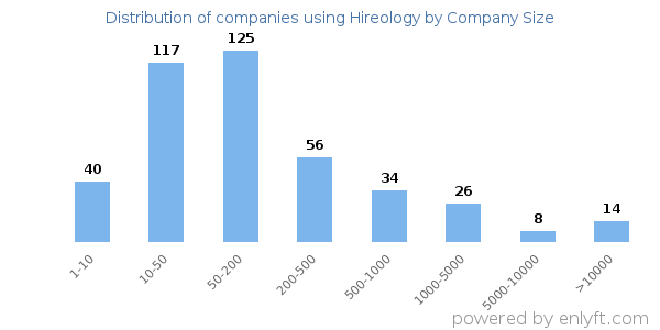 Companies using Hireology, by size (number of employees)