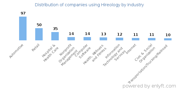 Companies using Hireology - Distribution by industry