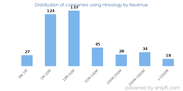 Hireology clients - distribution by company revenue
