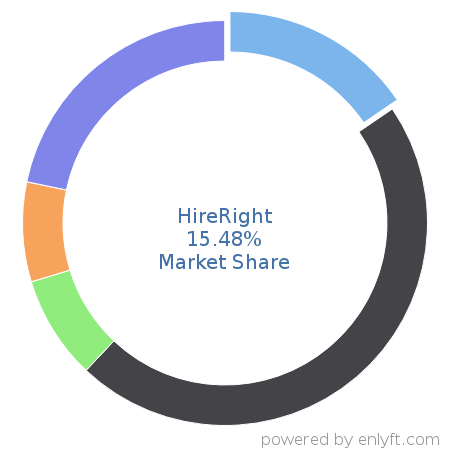 HireRight market share in Employment Background Checks is about 15.48%