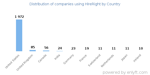 HireRight customers by country
