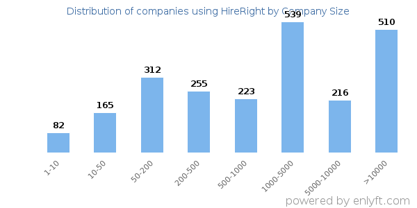 Companies using HireRight, by size (number of employees)