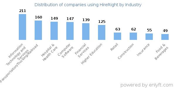 Companies using HireRight - Distribution by industry