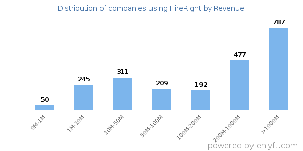 HireRight clients - distribution by company revenue