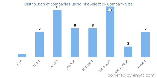Companies using HireSelect, by size (number of employees)
