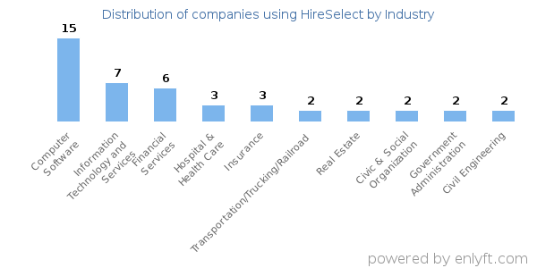 Companies using HireSelect - Distribution by industry
