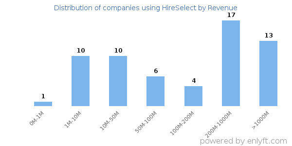 HireSelect clients - distribution by company revenue