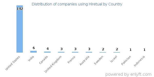Hiretual customers by country