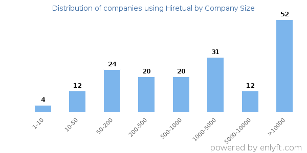 Companies using Hiretual, by size (number of employees)