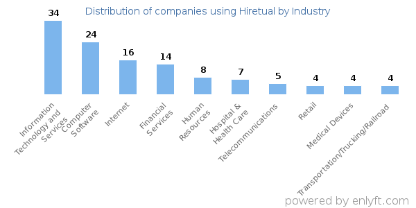 Companies using Hiretual - Distribution by industry
