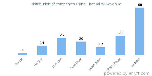 Hiretual clients - distribution by company revenue