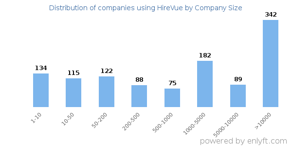 Companies using HireVue, by size (number of employees)
