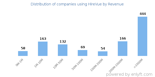 HireVue clients - distribution by company revenue