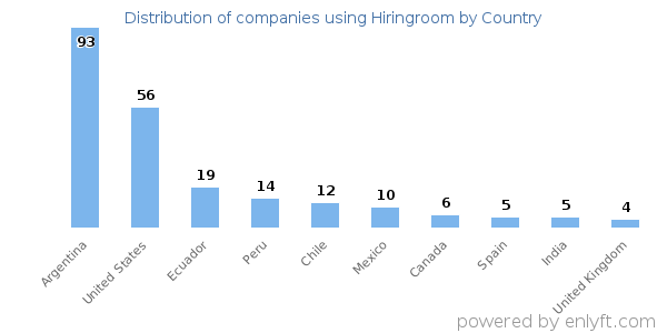 Hiringroom customers by country