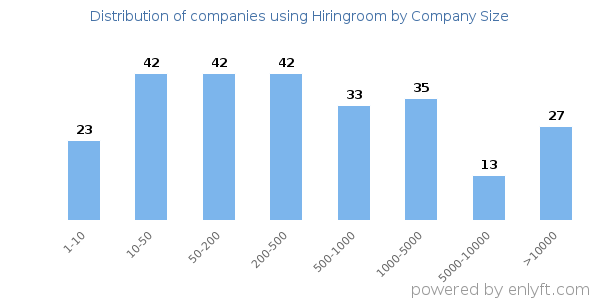 Companies using Hiringroom, by size (number of employees)
