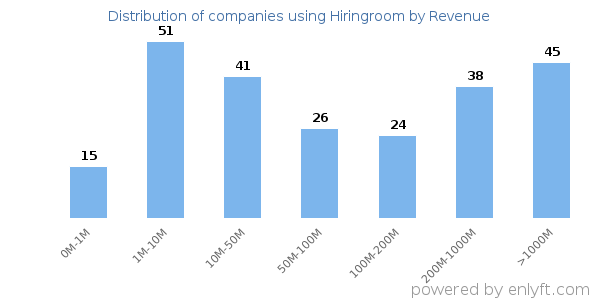 Hiringroom clients - distribution by company revenue