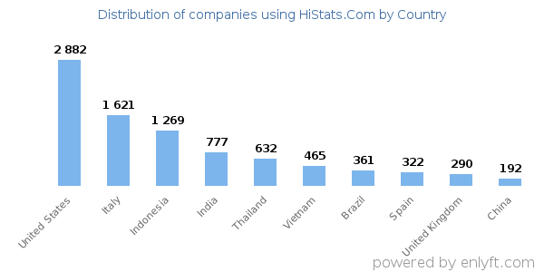 HiStats.Com customers by country