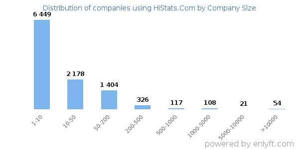 Companies using HiStats.Com, by size (number of employees)
