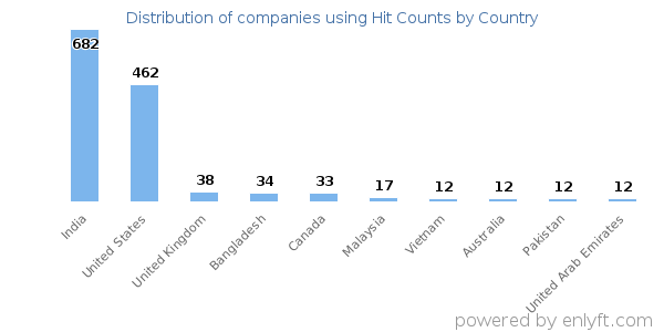 Hit Counts customers by country