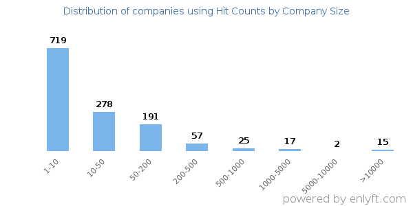 Companies using Hit Counts, by size (number of employees)