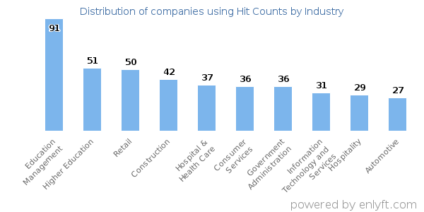 Companies using Hit Counts - Distribution by industry