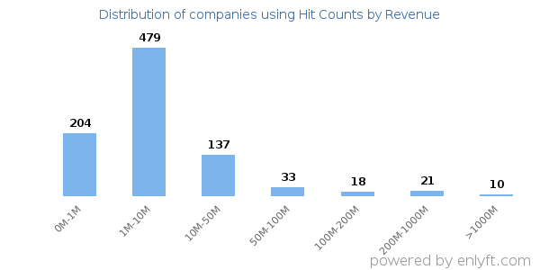 Hit Counts clients - distribution by company revenue