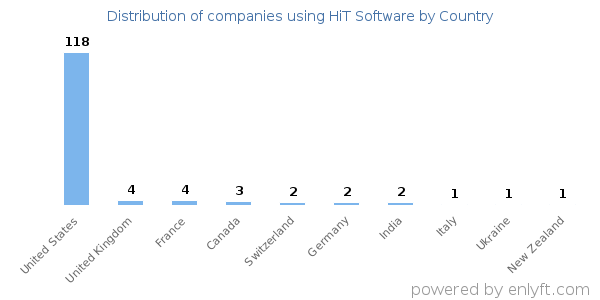 HiT Software customers by country