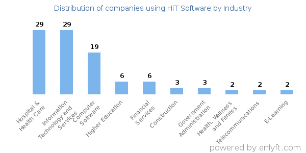 Companies using HiT Software - Distribution by industry