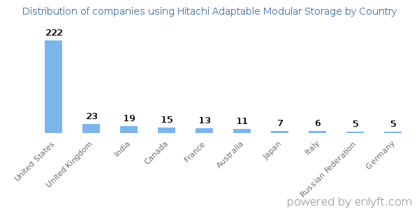 Hitachi Adaptable Modular Storage customers by country