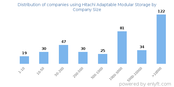 Companies using Hitachi Adaptable Modular Storage, by size (number of employees)