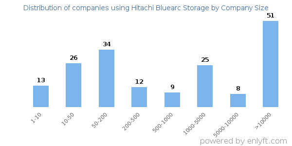 Companies using Hitachi Bluearc Storage, by size (number of employees)