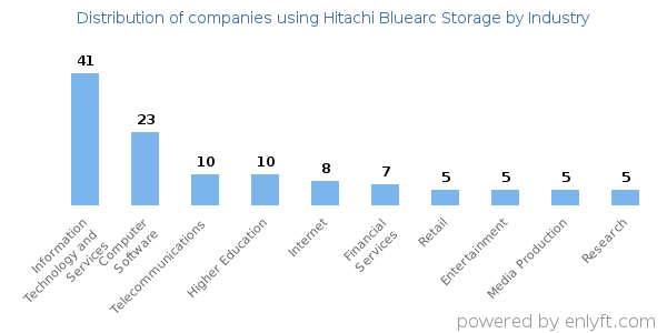 Companies using Hitachi Bluearc Storage - Distribution by industry