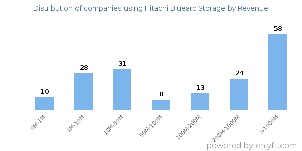Hitachi Bluearc Storage clients - distribution by company revenue
