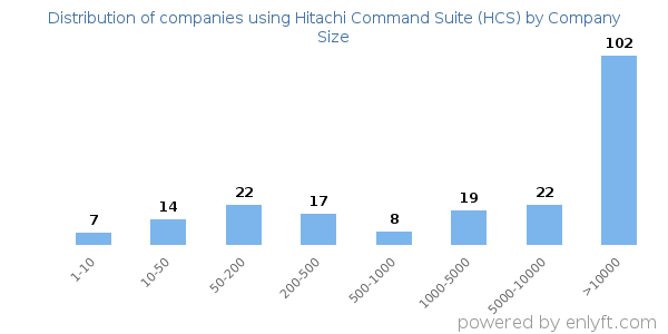 Companies using Hitachi Command Suite (HCS), by size (number of employees)