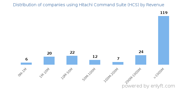 Hitachi Command Suite (HCS) clients - distribution by company revenue