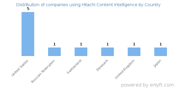 Hitachi Content Intelligence customers by country