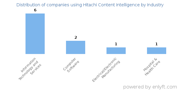 Companies using Hitachi Content Intelligence - Distribution by industry