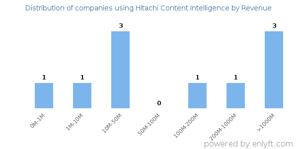 Hitachi Content Intelligence clients - distribution by company revenue