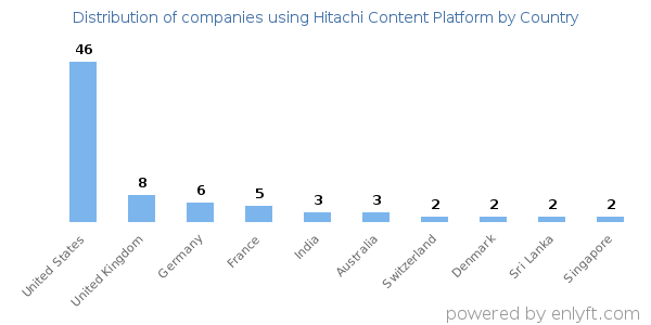 Hitachi Content Platform customers by country