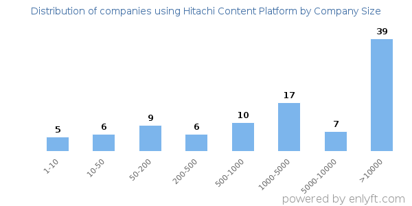 Companies using Hitachi Content Platform, by size (number of employees)