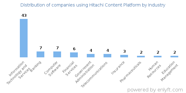 Companies using Hitachi Content Platform - Distribution by industry