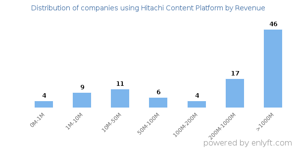 Hitachi Content Platform clients - distribution by company revenue