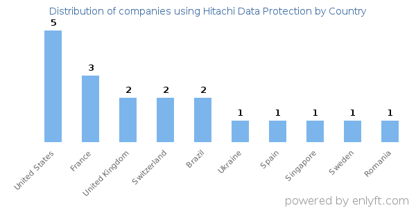 Hitachi Data Protection customers by country