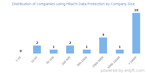 Companies using Hitachi Data Protection, by size (number of employees)