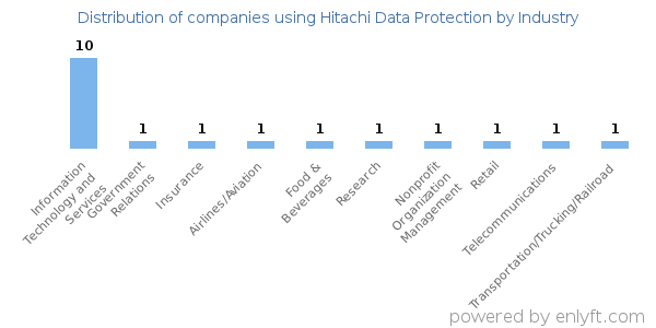 Companies using Hitachi Data Protection - Distribution by industry